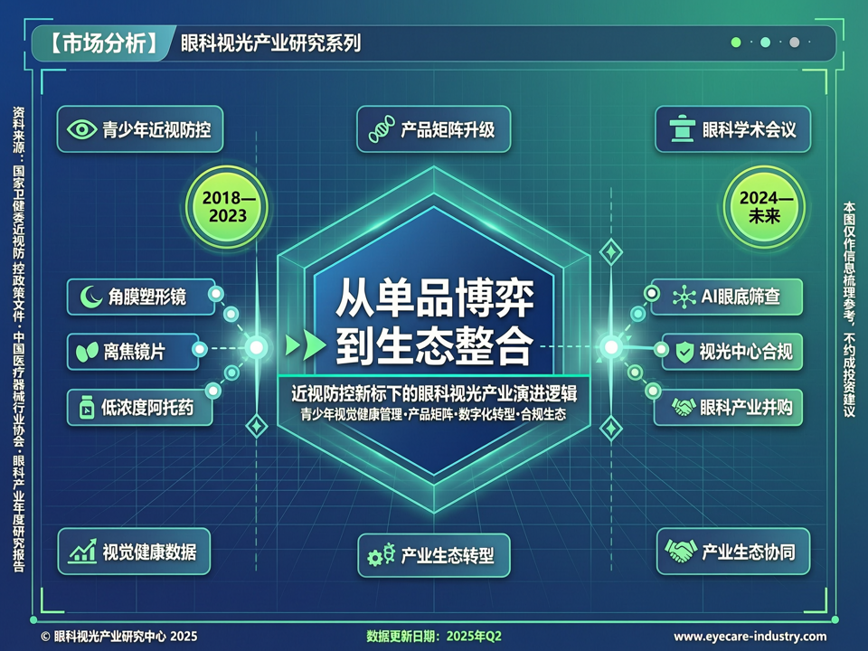 从“单品博弈”到“生态整合”:近视防控新标下的眼科视光产业演进逻辑
