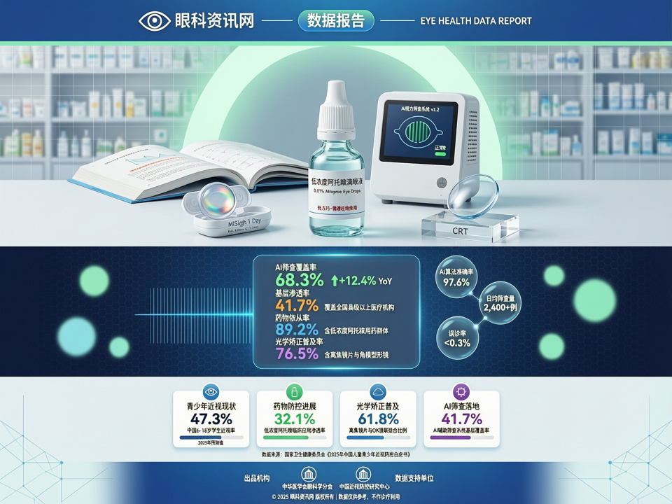 数据报告 | 2025眼科视光数据纵深:近视防控“药物+光学”双轨落地与AI筛查的基层渗透