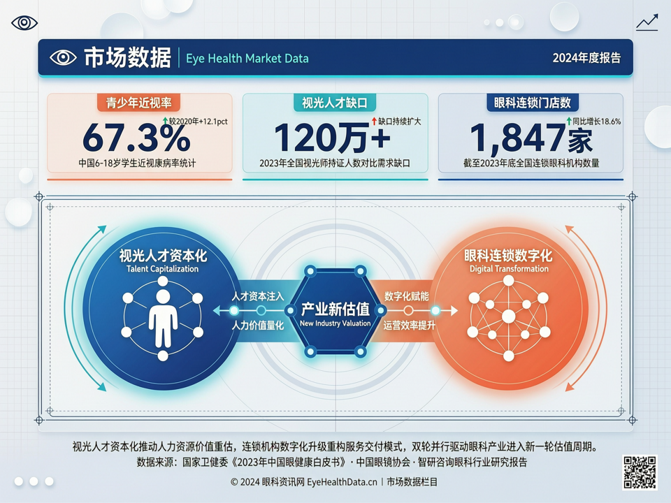 市场数据聚焦:视光人才资本化与眼科连锁数字化,双轮驱动产业新估值