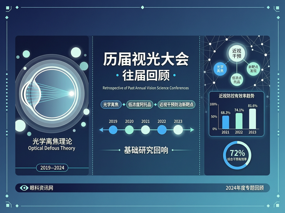 历届视光大会中的基础研究回响:从光学离焦理论到近视干预防治新靶点