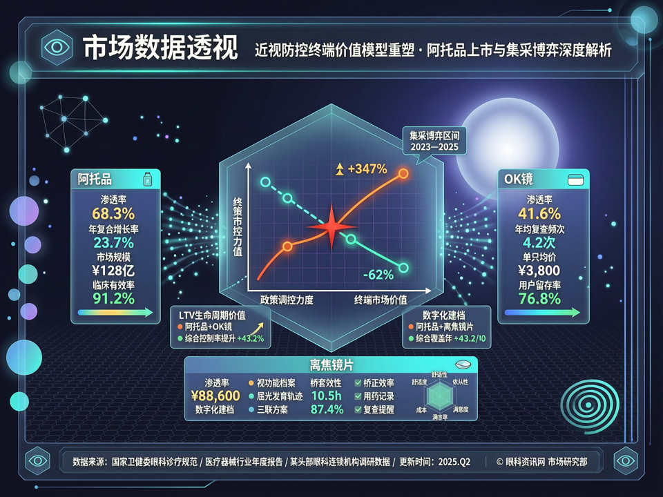 市场数据透视:阿托品上市与集采博弈下,近视防控终端价值模型重塑