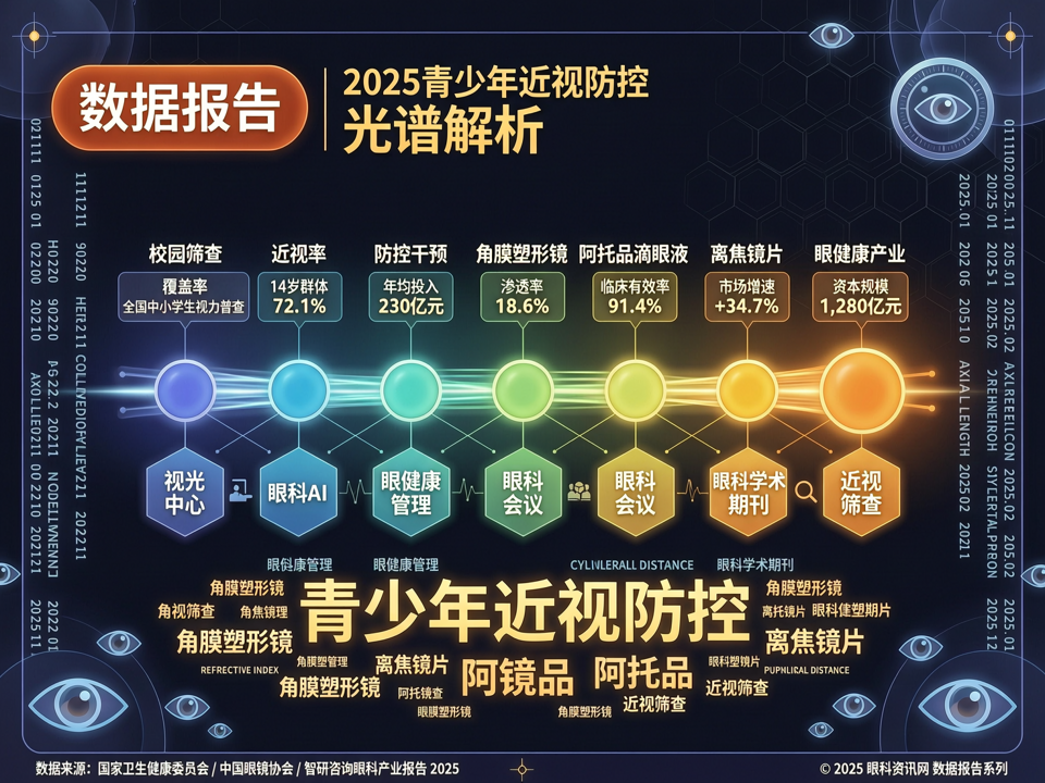 数据报告 | 2025青少年近视防控“光谱”解析:从校园筛查到眼健康产业资本化路径