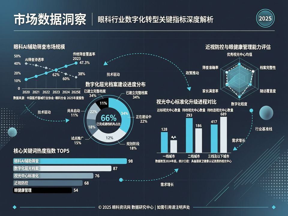市场数据洞察:眼科AI辅助筛查与数字化屈光档案建设提速,视光中心标准化升级步入快车道