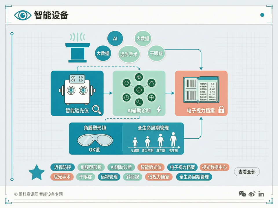 智能设备赋能眼视光学术生态:从会议热词到临床路径的转化引擎