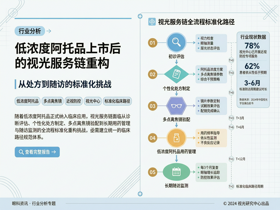 低浓度阿托品上市后的视光服务链重构:从处方到随访的标准化挑战