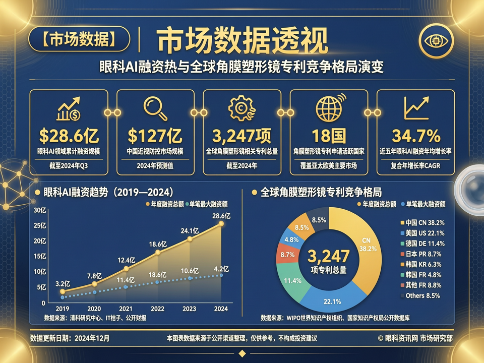 市场数据透视:眼科AI融资热与全球角膜塑形镜专利竞争格局演变