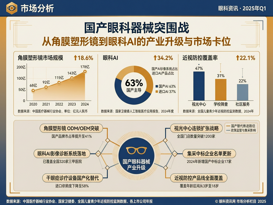 国产眼科器械突围:从角膜塑形镜到眼科AI的产业升级与市场卡位战
