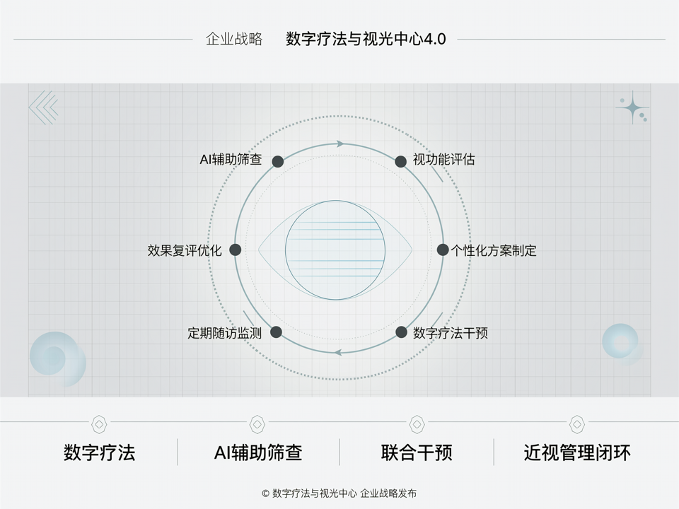 眼科企业“数字疗法与视光中心4.0”战略:构建AI驱动的全周期近视管理闭环