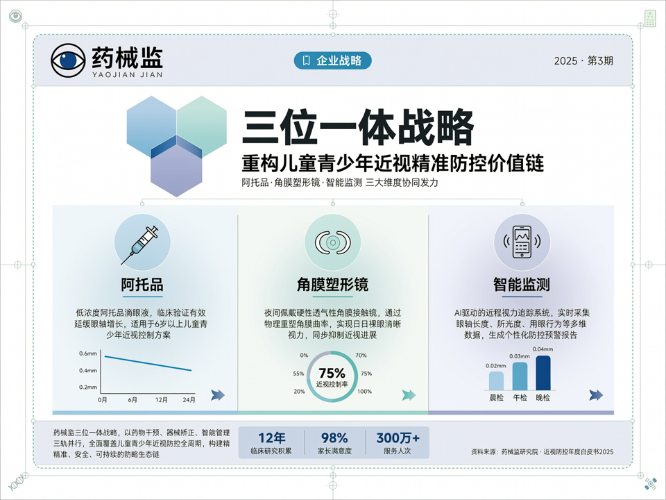 眼科企业“药械监”三位一体战略:重构儿童青少年近视精准防控价值链