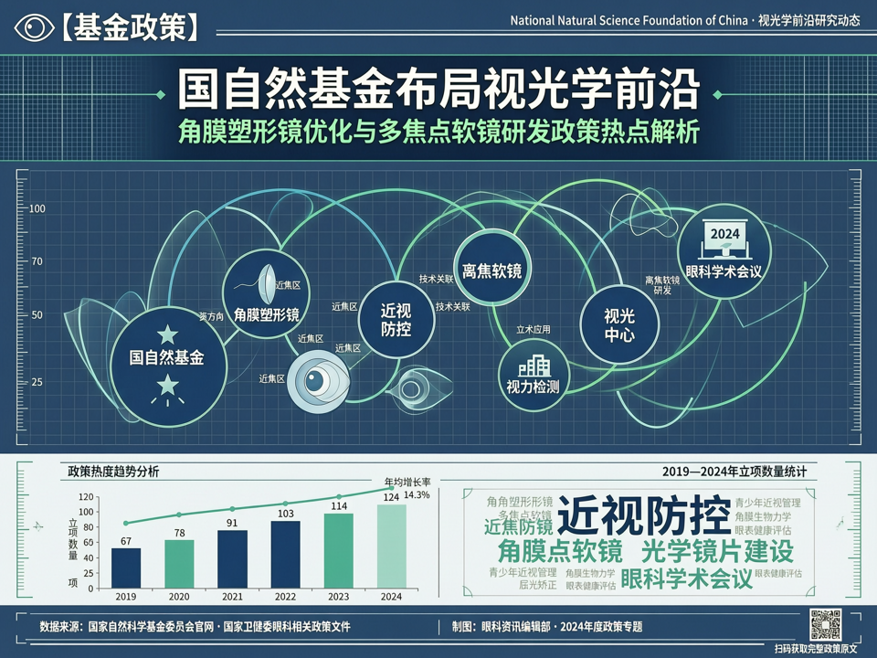 国自然基金布局视光学前沿:角膜塑形镜优化与多焦点软镜研发的政策热点