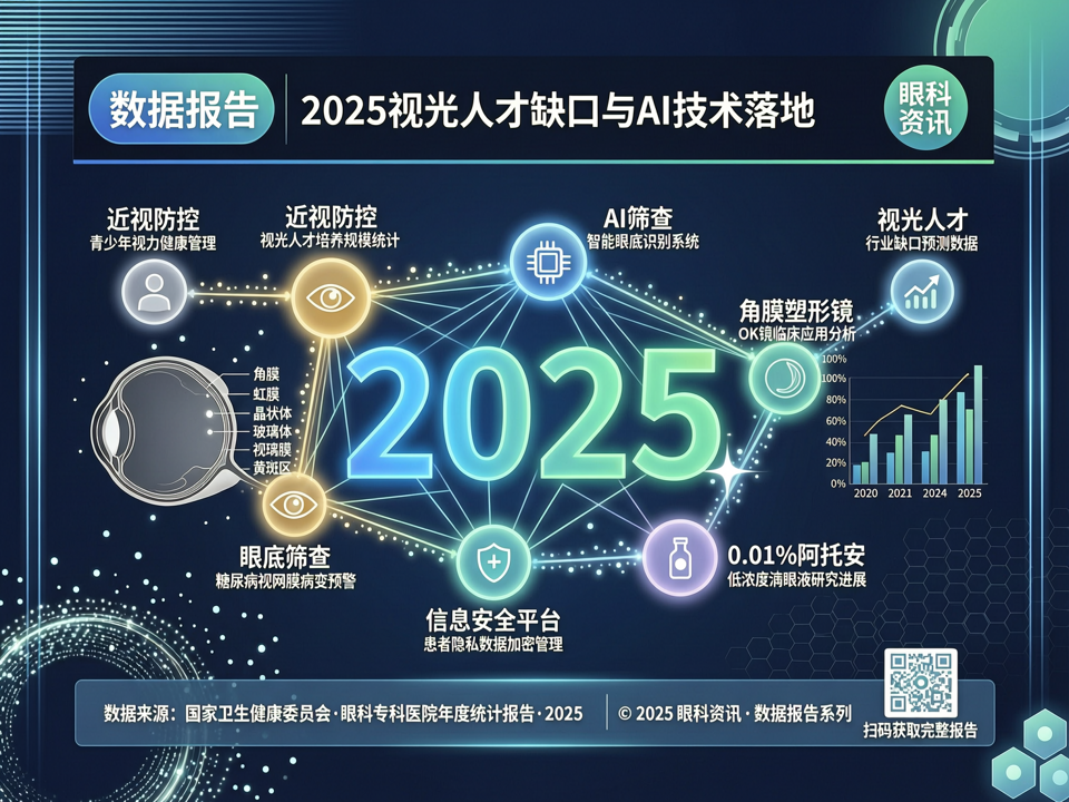 数据报告 | 2025视光人才缺口与AI技术落地:从验光师培养到青少年近视防控平台的数据透视