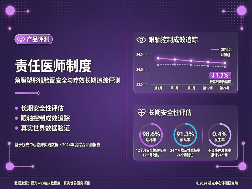 视光中心“责任医师”制度下的评估新维度:角膜塑形镜验配安全与疗效长期追踪评测