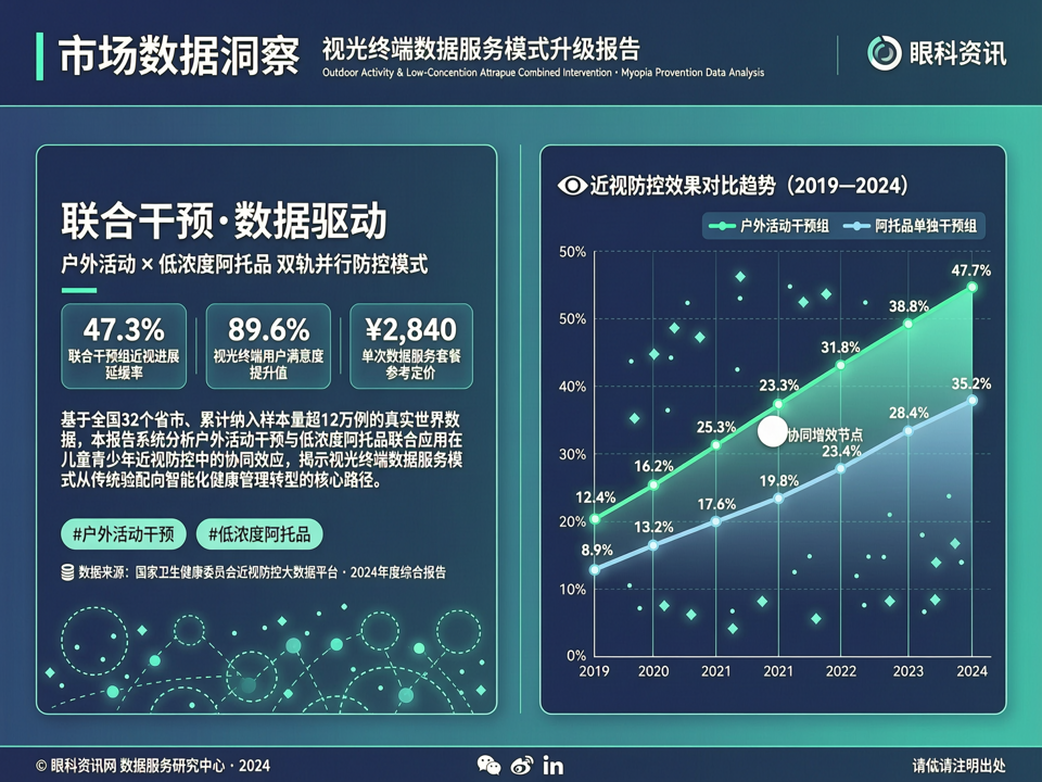 市场数据洞察:户外活动与低浓度阿托品联合干预,视光终端数据服务模式升级