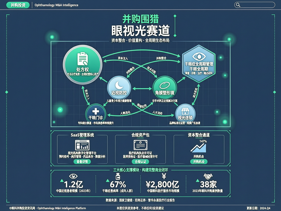 并购资本围猎“眼视光处方权”与“干眼症全周期管理”的价值重构