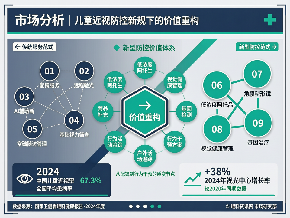 市场分析:儿童近视防控新规下,视光服务从“配镜”到“行为干预”的价值重构
