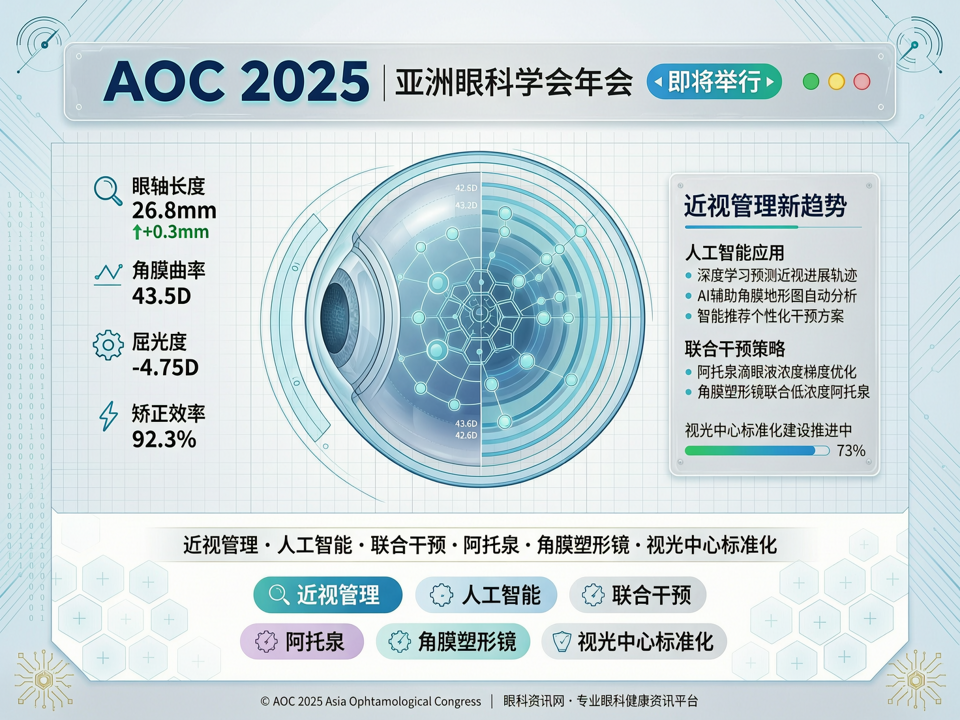 2025亚洲眼科学会年会(AOC 2025)近视管理新趋势:人工智能与联合干预的前沿探索