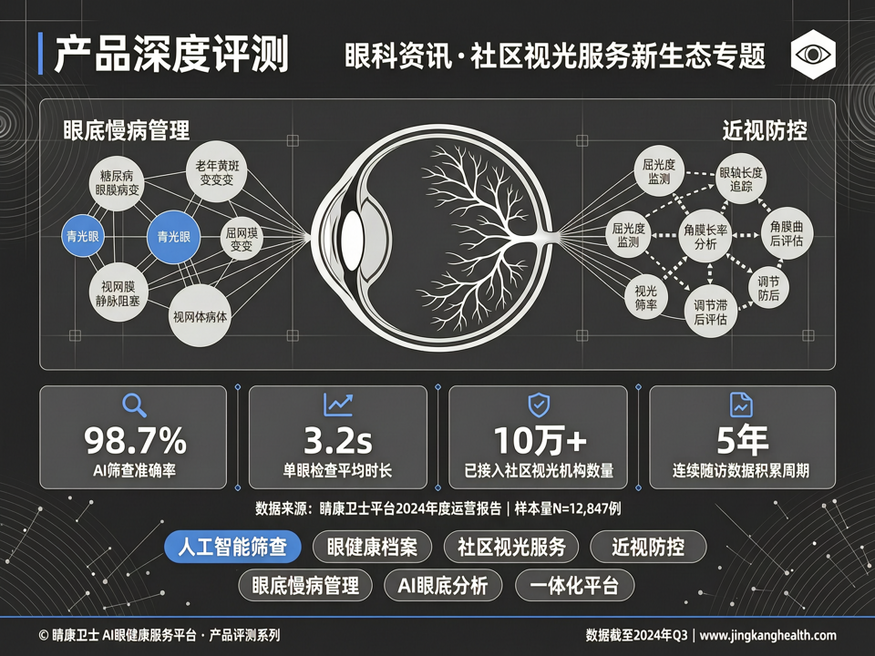 社区视光服务新生态:AI眼底慢病管理与近视防控一体化平台“睛康卫士”深度评测