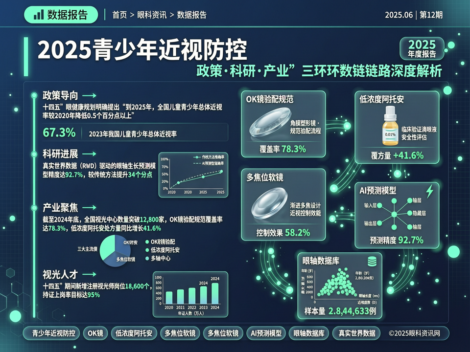 数据报告 | 2025青少年近视防控'政策-科研-产业'闭环:从OK镜验配规范到AI预测模型的数据链路