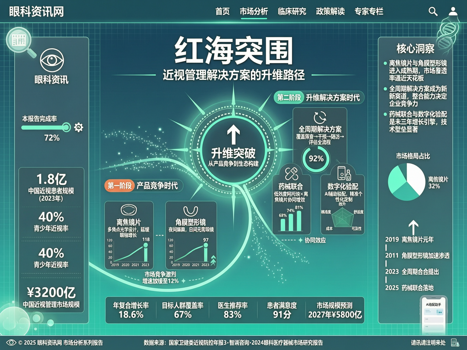 离焦镜片与角膜塑形镜的“红海突围”:从产品竞争到近视管理解决方案的升维