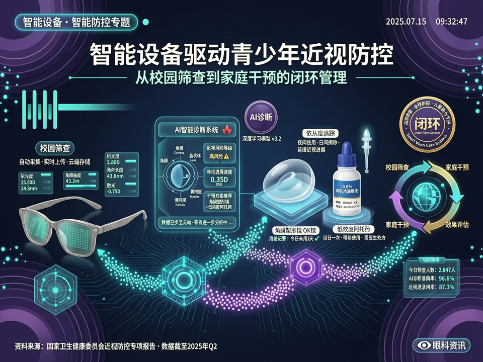 智能设备驱动青少年近视防控:从校园筛查到家庭干预的闭环管理