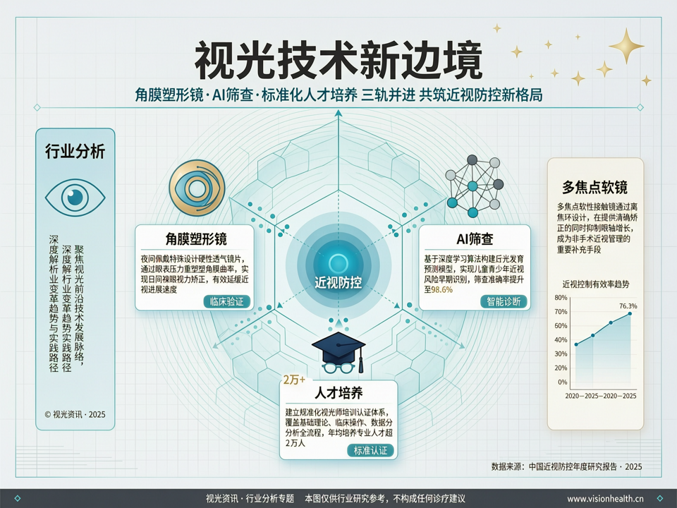 视光技术新边疆:角膜塑形镜、AI筛查与标准化人才培养的三角突破