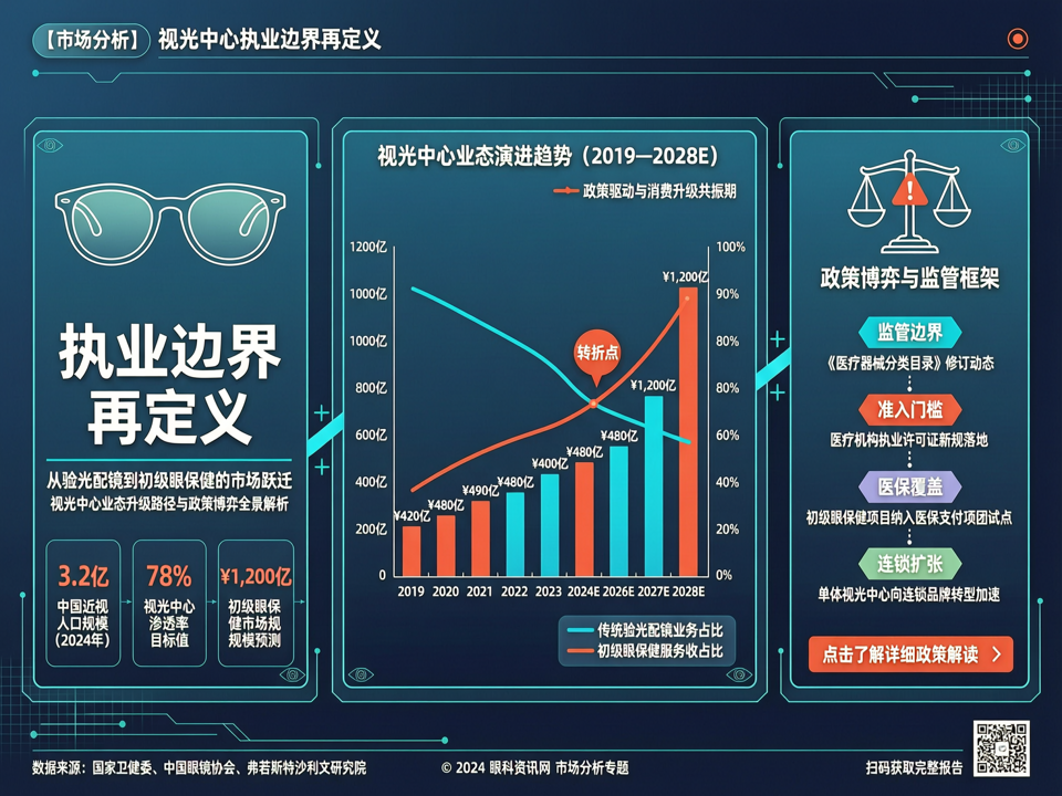 视光中心执业边界再定义:从“验光配镜”到“初级眼保健”的市场跃迁与政策博弈