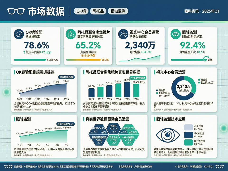 市场数据拆解:OK镜验配终端渗透提速,阿托品联合离焦镜片真实世界数据引爆视光中心会员运营
