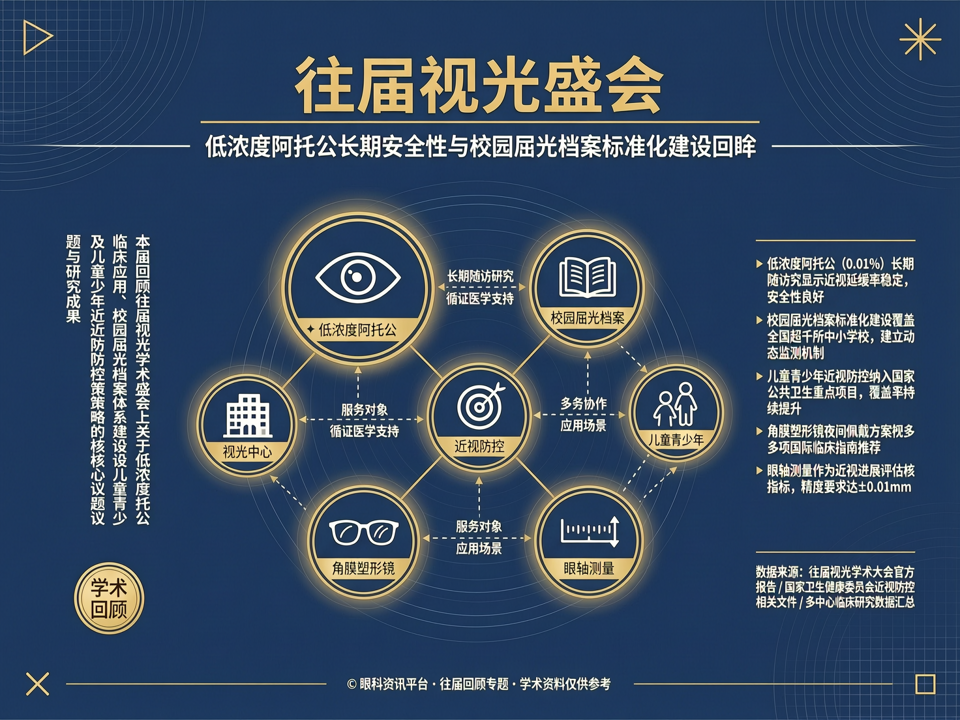 往届视光盛会中的低浓度阿托品长期安全性与校园屈光档案标准化建设回眸