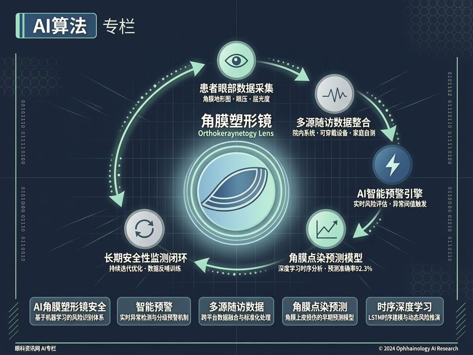 AI算法驱动的角膜塑形镜长期安全性监测:从多源随访数据到智能预警的闭环