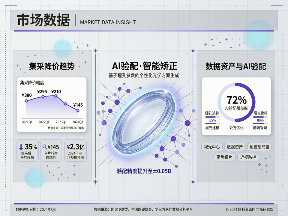 市场数据洞察:集采降价重塑视光耗材格局,专业服务与数据资产成终端新护城河