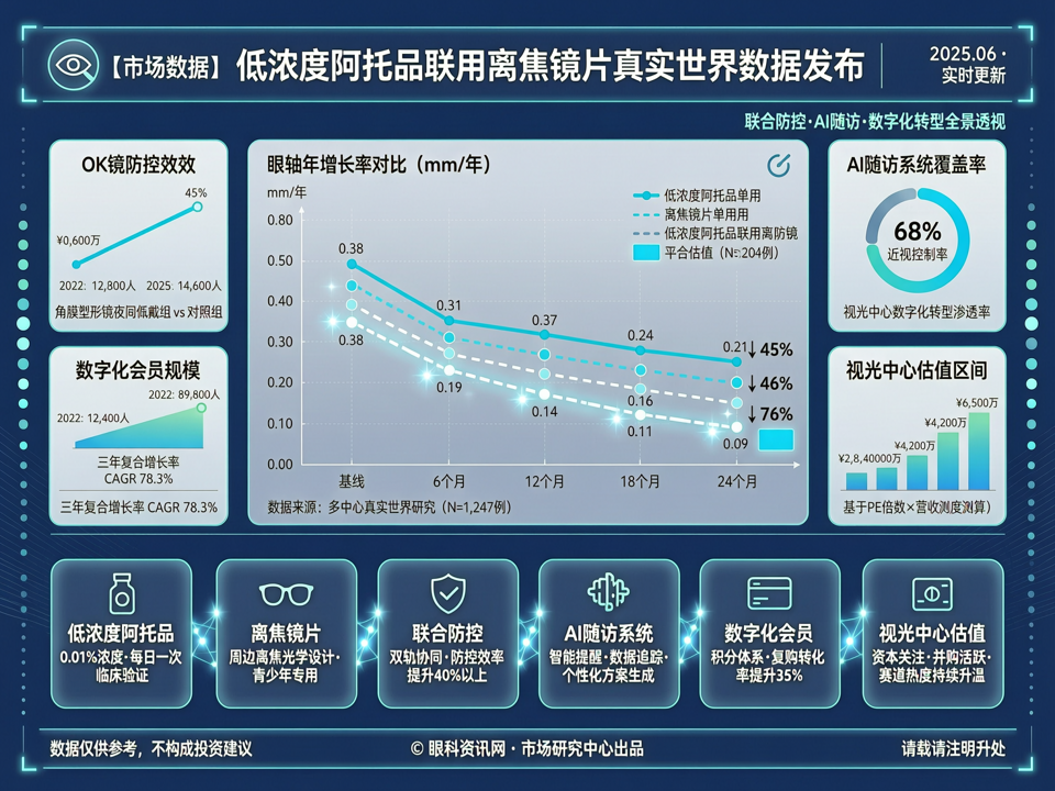市场数据透视:低浓度阿托品联用离焦镜片真实世界数据发布,视光中心AI随访系统成终端竞争新高地