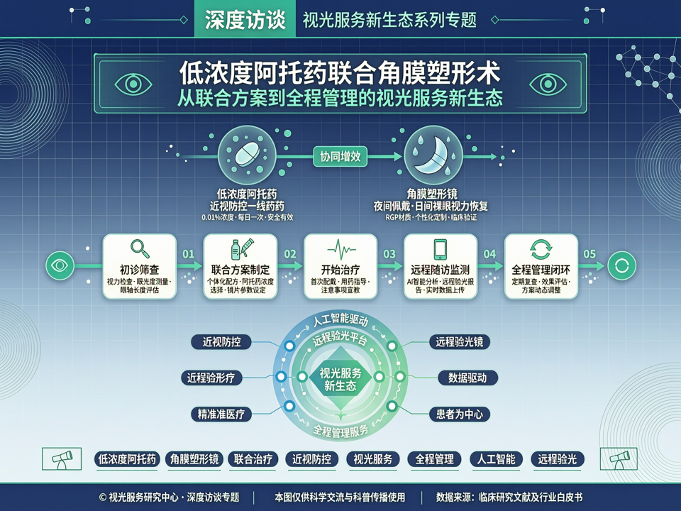 深度访谈 | 低浓度阿托品联合角膜塑形术:从联合方案到全程管理的视光服务新生态