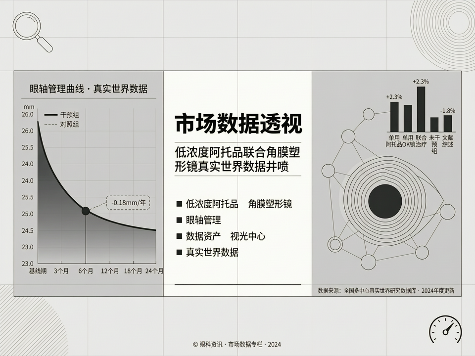 市场数据透视:低浓度阿托品联合角膜塑形镜真实世界数据井喷,视光中心全周期眼轴管理数据资产重估