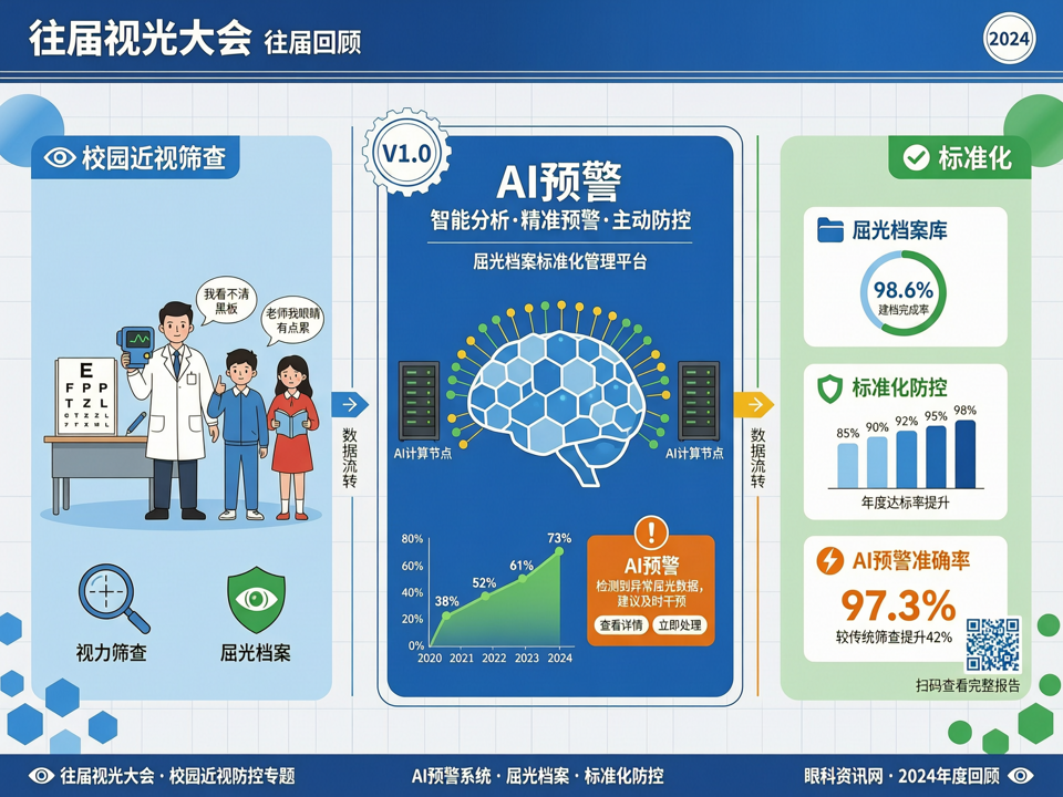 往届视光大会中的校园近视筛查标准化与AI预警系统融合回眸