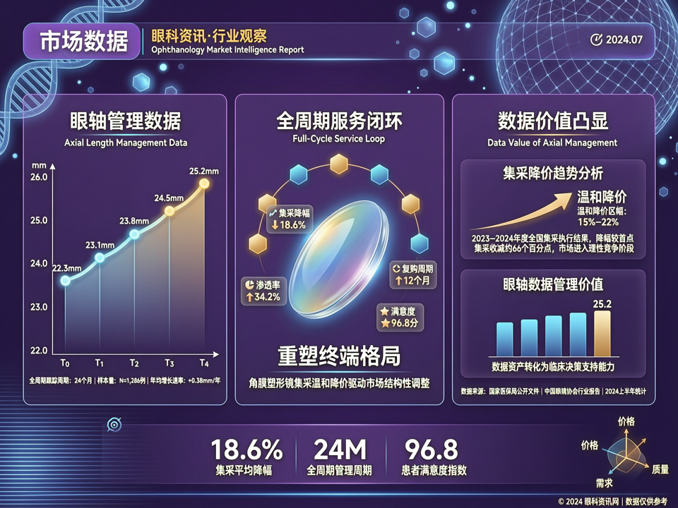 市场数据透视:角膜塑形镜集采温和降价重塑终端格局,视光中心全周期眼轴管理数据价值凸显