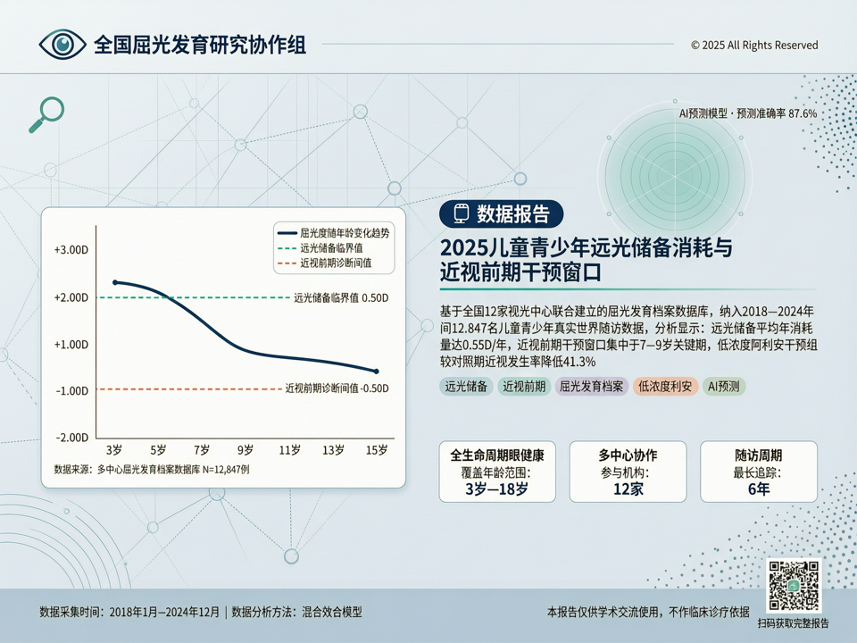 数据报告 | 2025儿童青少年远视储备消耗与近视前期干预窗口:基于多中心屈光发育档案的真实世界数据洞察